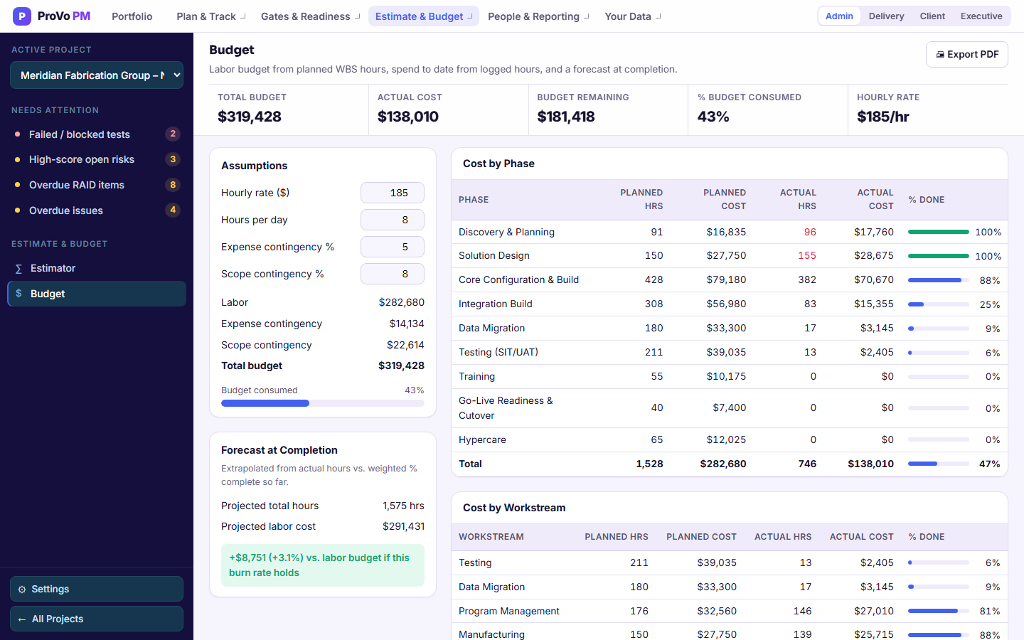 The budget tracker for the Meridian Fabrication Group implementation: total budget, actual cost, budget remaining, budget consumed, hourly rate, forecast at completion, and cost by phase and workstream