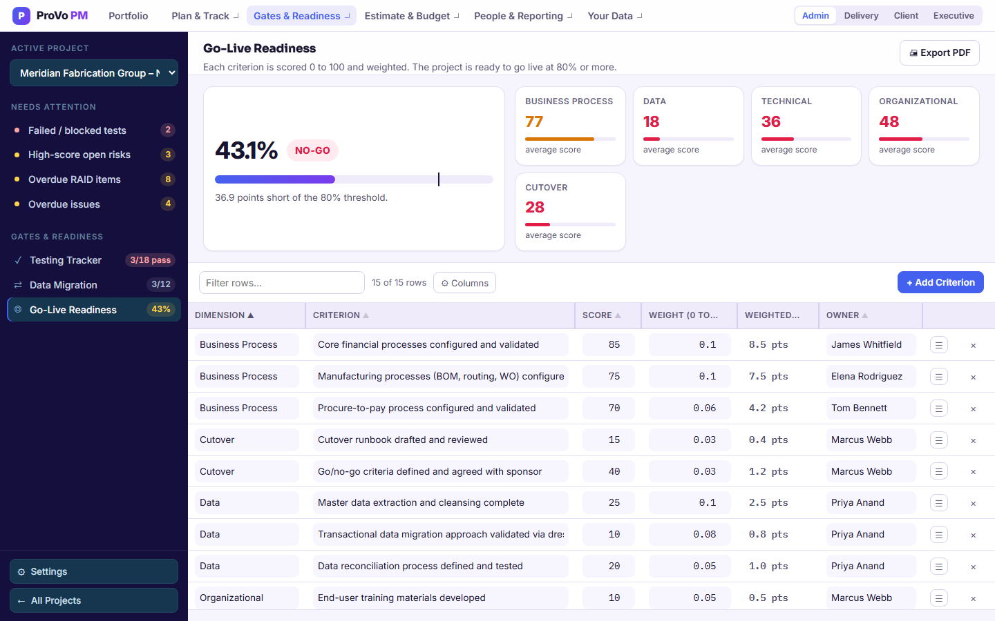 The go/no-go readiness scorecard for the Meridian Fabrication Group implementation, showing a 43.1% weighted score, a NO-GO verdict against an 80% threshold, and 15 criteria across Business Process, Data, Technical, Organizational and Cutover dimensions