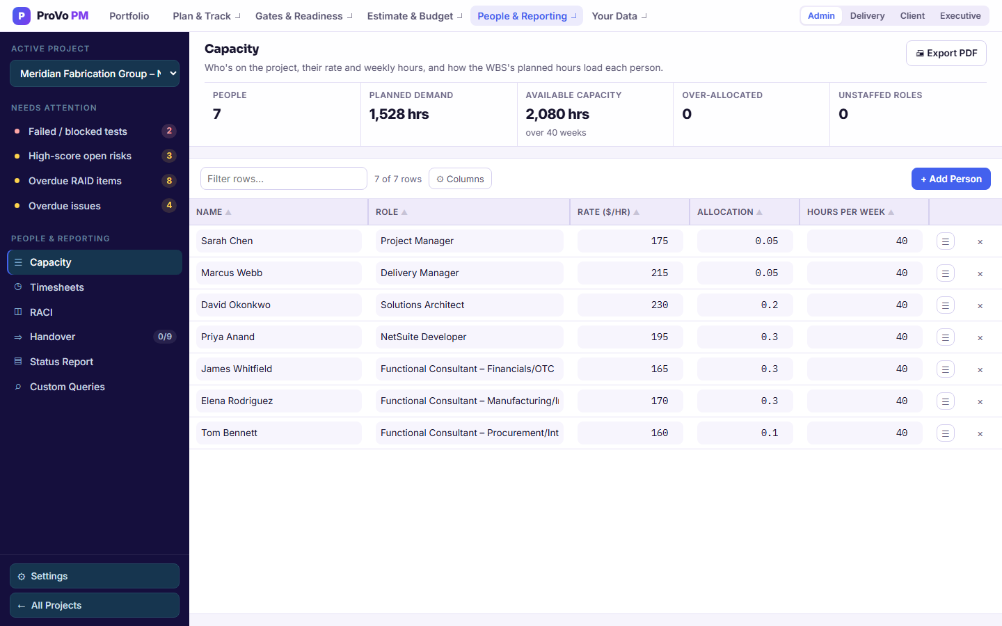 The Capacity page for the Meridian Fabrication Group implementation: totals for people, planned demand, available capacity, over-allocated people and unstaffed roles, above a table of 7 people with role, rate, allocation and hours per week